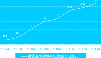 微软云生态加速布局，软件外包服务领域呈现新格局