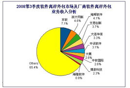 三季度软件离岸外包规模达45.3亿，软件外包服务展现强劲增长势头